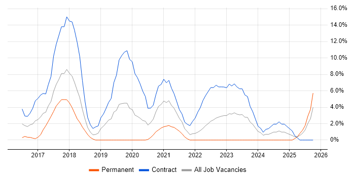 Containerisation job vacancy trend in Taunton