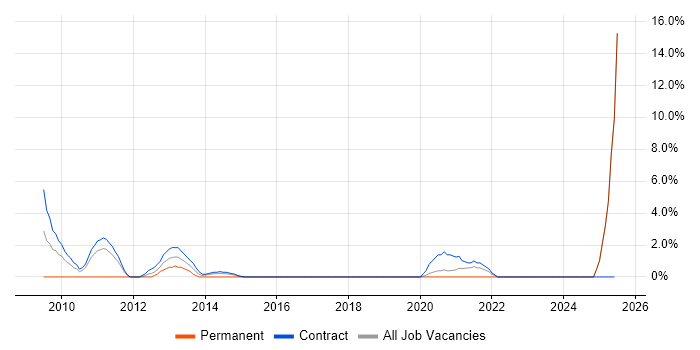 Job vacancy trend for Contingency Planning in Taunton
