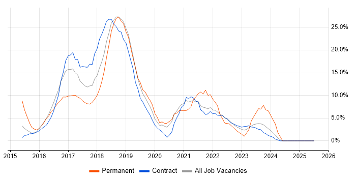Job vacancy trend for Continuous Delivery in Taunton