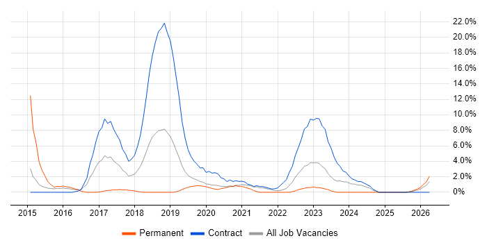 Continuous Deployment job vacancy trend in Taunton