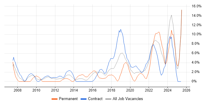 Job vacancy trend for Continuous Improvement in Taunton