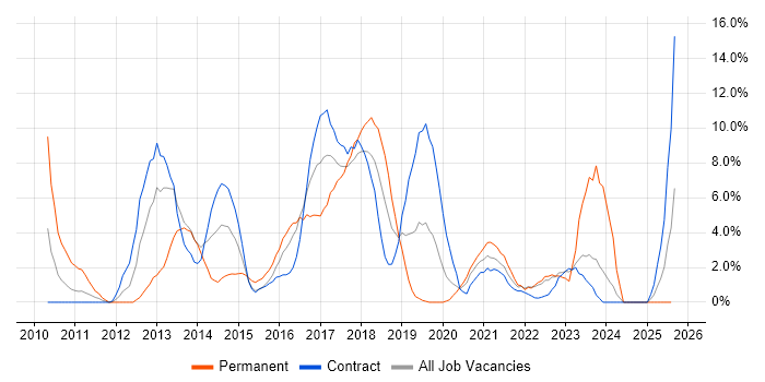 Job vacancy trend for Continuous Integration in Taunton Job vacancy trend for Continuous Integration in Taunton