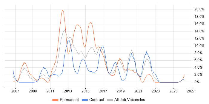C# Developer job vacancy trend in Taunton