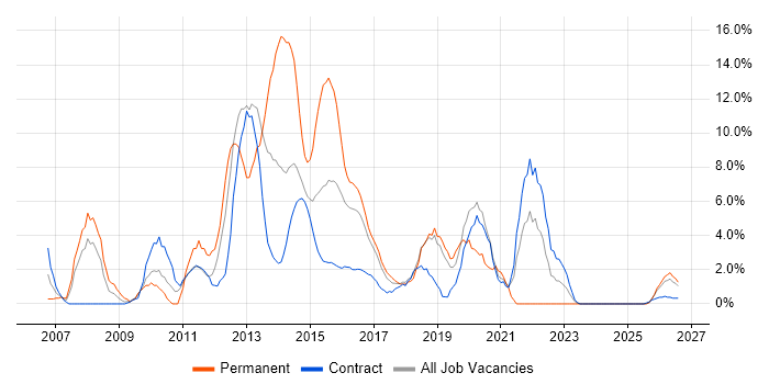 C# .NET Developer job vacancy trend in Taunton