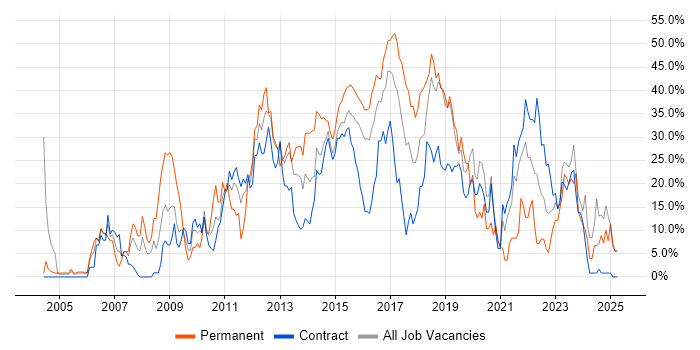 Job vacancy trend for C# in Taunton Job vacancy trend for C# in Taunton
