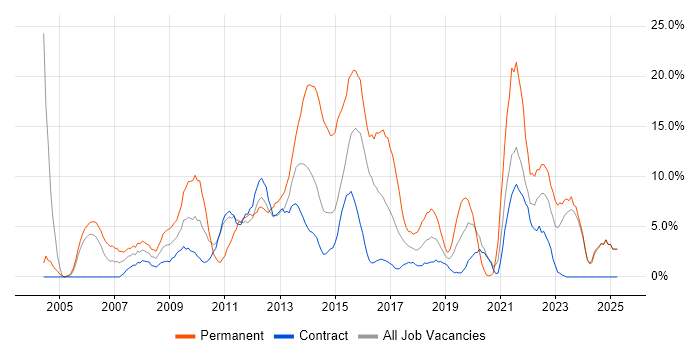 Job vacancy trend for CSS in Taunton