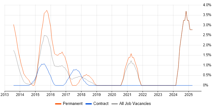 Job vacancy trend for CSS3 in Taunton