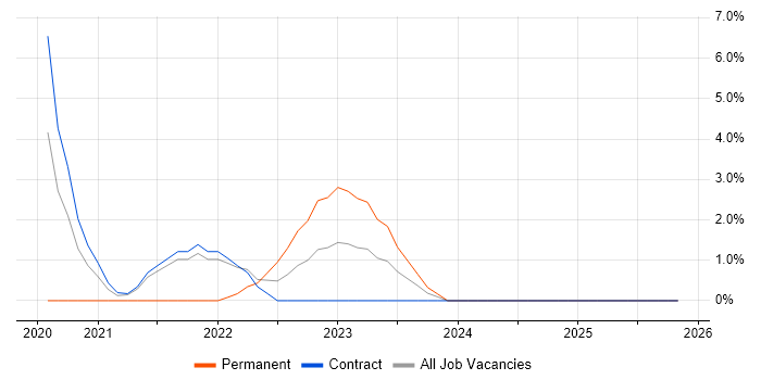 Customer-Centricity job vacancy trend in Taunton