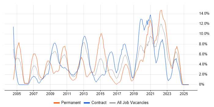 Job vacancy trend for Customer Service in Taunton