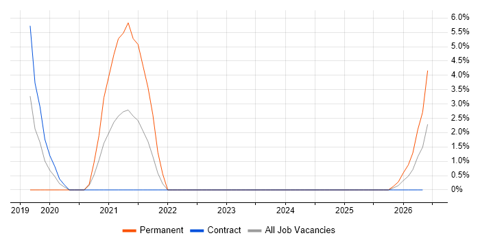 Cyber Essentials job vacancy trend in Taunton