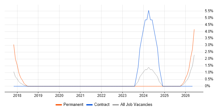 Cybersecurity Analyst job vacancy trend in Taunton