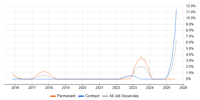 Job vacancy trend for Cyber Threat in Taunton