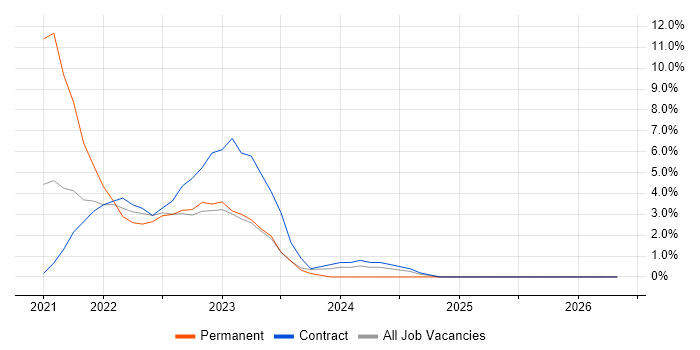 Cypress.io job vacancy trend in Taunton