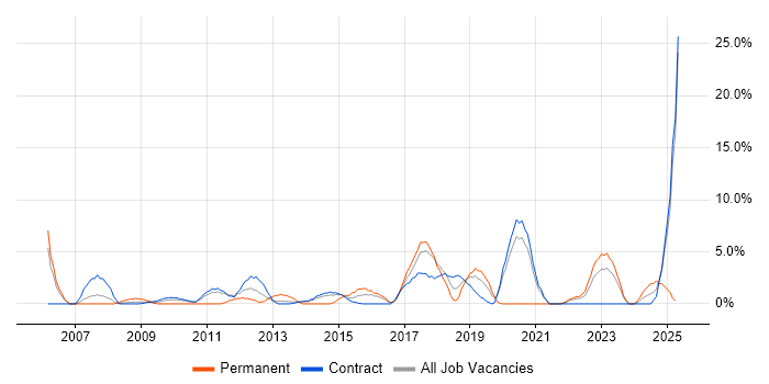 Job vacancy trend for Data Analysis in Taunton