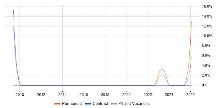 Data Centre Analyst job vacancy trend in Taunton