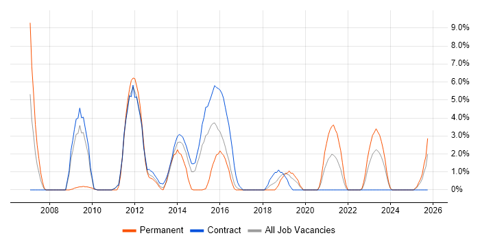 Data Centre job vacancy trend in Taunton