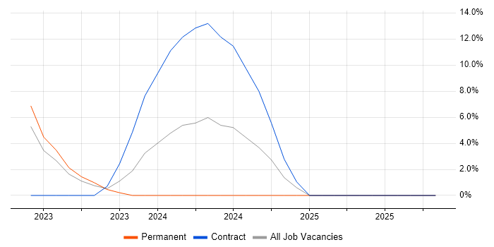 Data-Driven Decision Making job vacancy trend in Taunton