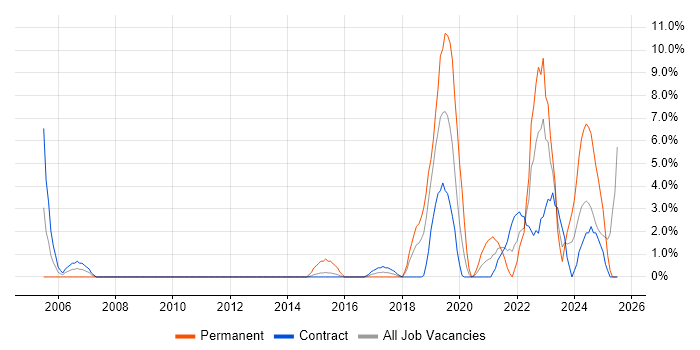 Job vacancy trend for Data Engineer in Taunton