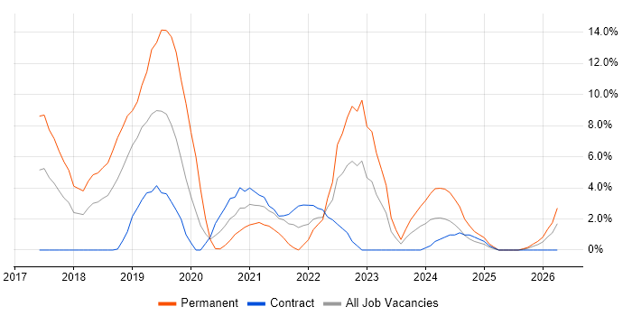 Data Engineering job vacancy trend in Taunton