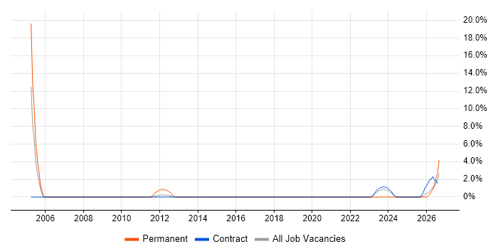 Data Entry job vacancy trend in Taunton