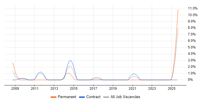 Job vacancy trend for Data Extraction in Taunton