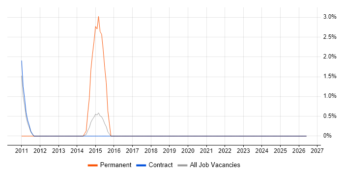 Data Flow Diagram job vacancy trend in Taunton