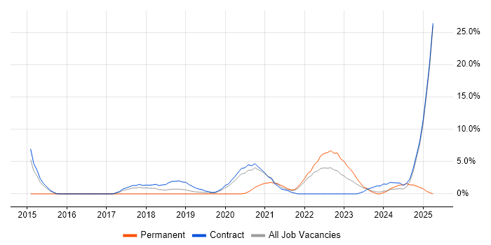 Job vacancy trend for Data Governance in Taunton Job vacancy trend for Data Governance in Taunton