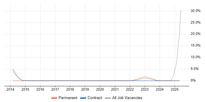 Job vacancy trend for Data Guard in Taunton Job vacancy trend for Data Guard in Taunton