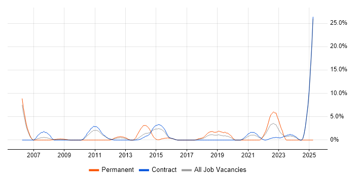 Job vacancy trend for Data Management in Taunton Job vacancy trend for Data Management in Taunton
