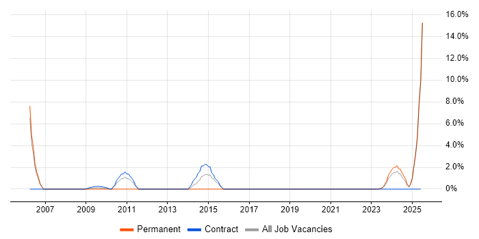Job vacancy trend for Data Manager in Taunton