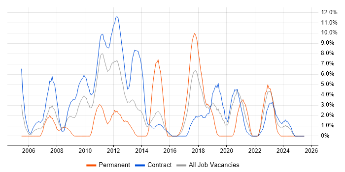 Job vacancy trend for Data Modelling in Taunton
