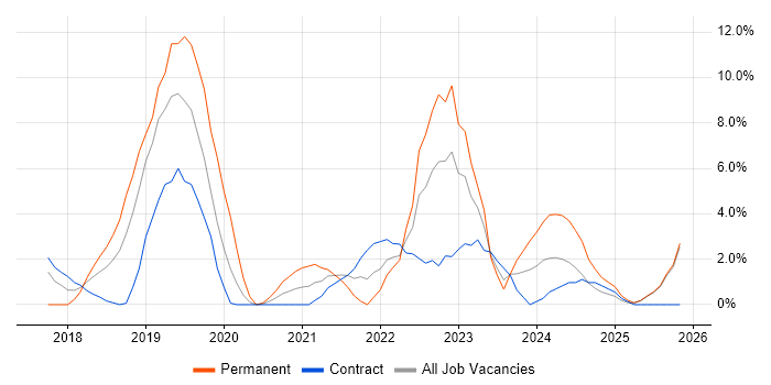 Data Pipeline job vacancy trend in Taunton