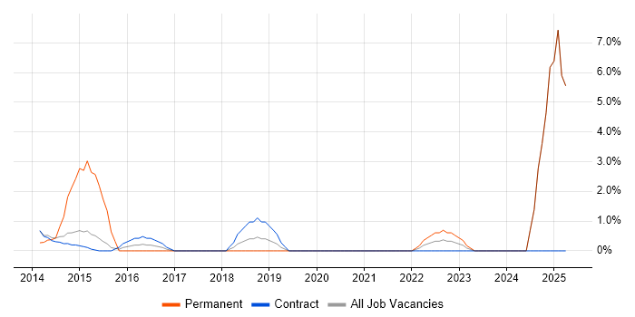 Job vacancy trend for Data Privacy in Taunton