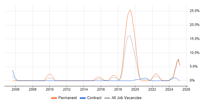 Job vacancy trend for Data Protection in Taunton