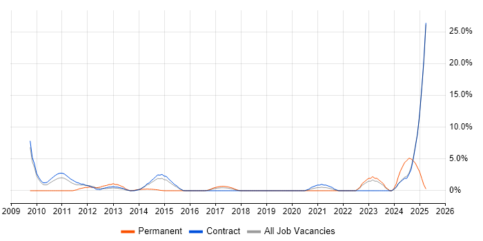 Job vacancy trend for Data Quality in Taunton Job vacancy trend for Data Quality in Taunton