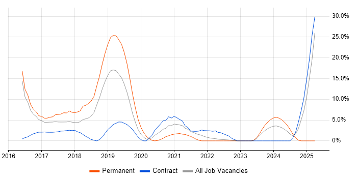 Job vacancy trend for Data Science in Taunton Job vacancy trend for Data Science in Taunton