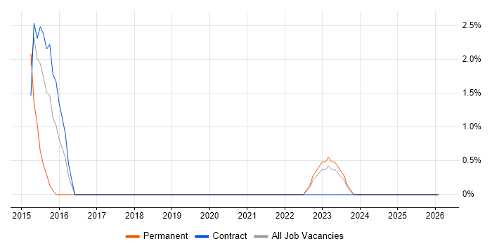 Database Security job vacancy trend in Taunton