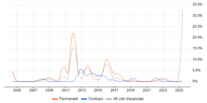 Job vacancy trend for DBA in Taunton Job vacancy trend for DBA in Taunton