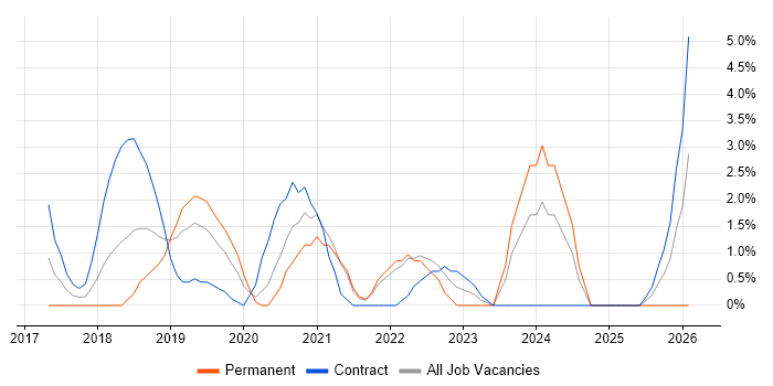 DBS Check job vacancy trend in Taunton