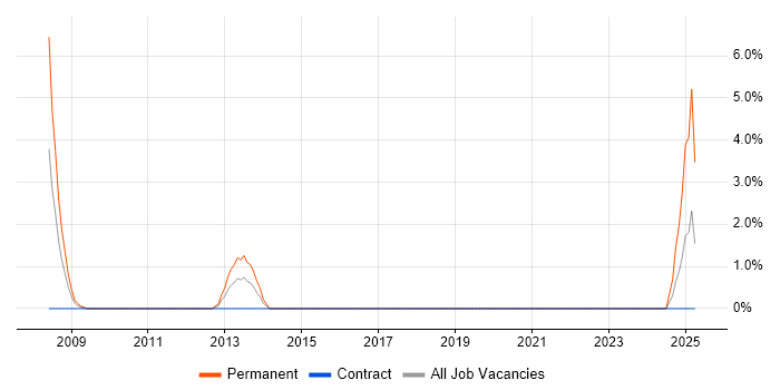 Job vacancy trend for Defect Tracking in Taunton