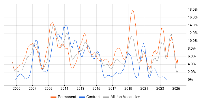 Job vacancy trend for Degree in Taunton Job vacancy trend for Degree in Taunton
