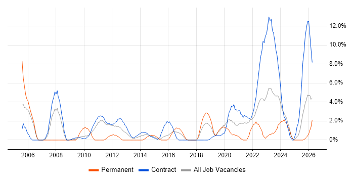 Delivery Manager job vacancy trend in Taunton