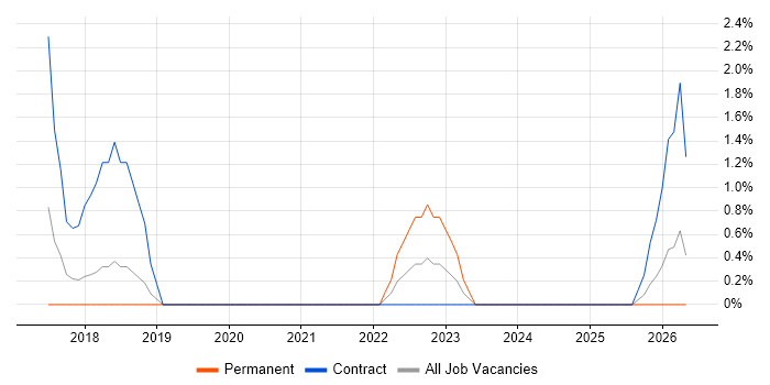 Dependency Management job vacancy trend in Taunton