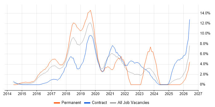 Deployment Automation job vacancy trend in Taunton
