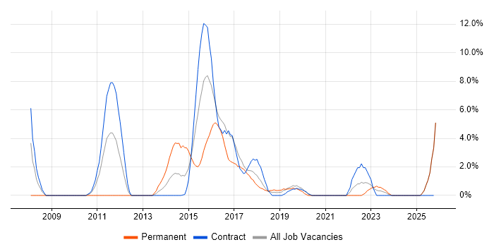Design Patterns job vacancy trend in Taunton