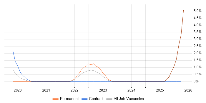 Design Thinking job vacancy trend in Taunton