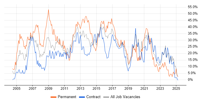 Job vacancy trend for Developer in Taunton