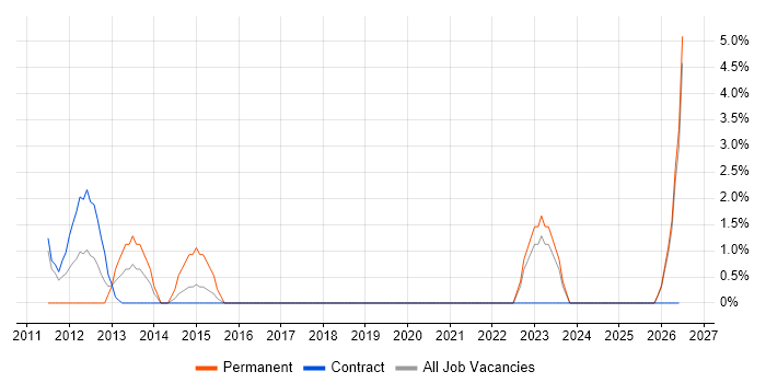 Development Analyst job vacancy trend in Taunton