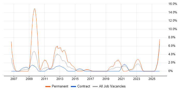 Development Manager job vacancy trend in Taunton