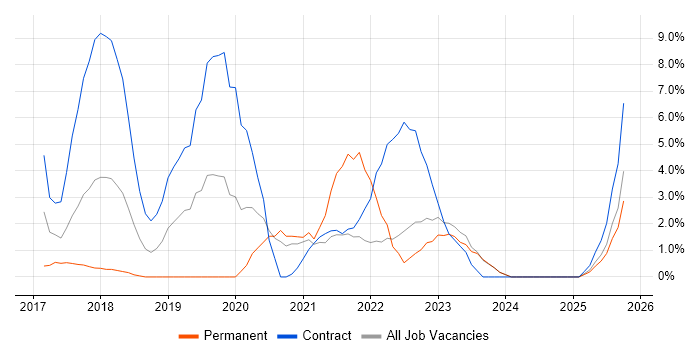 DevOps Engineer job vacancy trend in Taunton